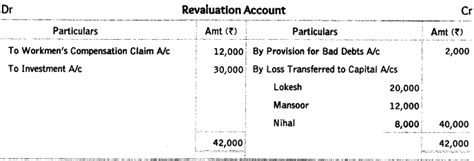 Worksheet Solutions: Reconstitution of a Partnership Firm : Retirement ...
