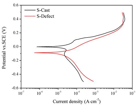 Effect of Cast Defects on the Corrosion Behavior and Mechanism of UNS ...