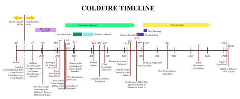 Image result for Alien Movie Timeline