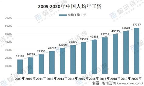 2021年中国人均年工资现状（附各单位就业人员平均工资、制造业人均工资、IT行业人均工资及应届生月薪）[图] - 溧阳平均工资 - 实验室设备网