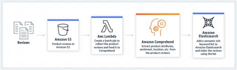 Image result for How Amazon Comprehend Works