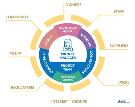 Project Stakeholders 的图像结果