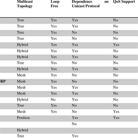 Image result for Multicast Routing Protocols Comparison