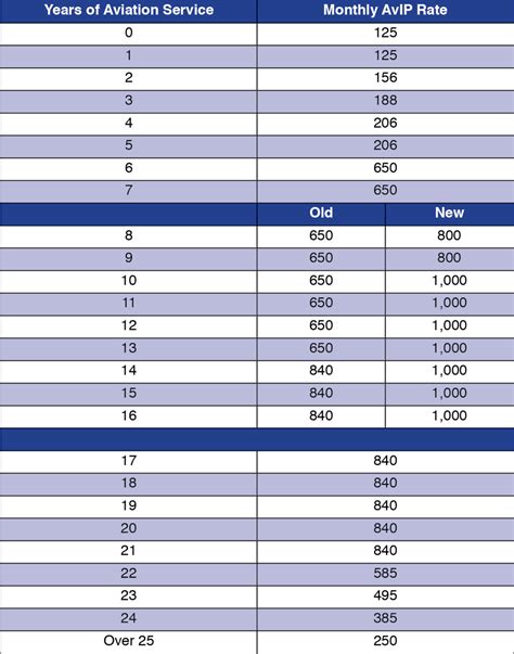 Navy Flight Officer Salary
