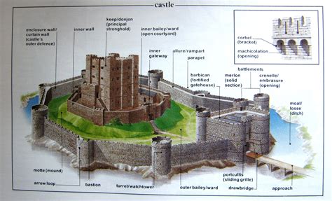 Castle Room Decor: Illustrated Diagram of Castle Parts