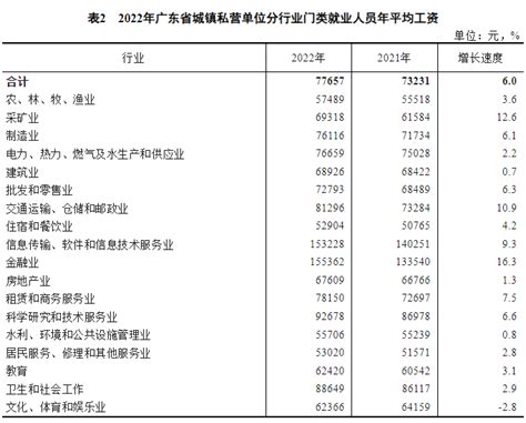 2022年广东省城镇私营单位就业人员年平均工资77657元