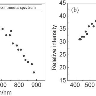 Image result for Continuous Spectrum Graph