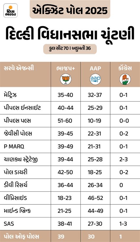 Delhi Exit Poll Results 2025 LIVE Update; Arvind Kejriwal AAP | BJP ...