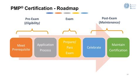 Image result for PMP Overview