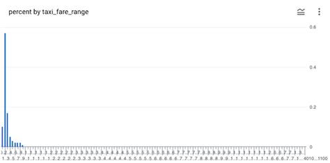 Image result for In PHP Using SQL Database How to Plot Histogram Using Google Visualization