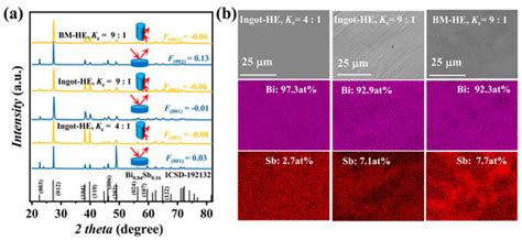 High Mechanical Property and Texture Degree of Hot-Extruded Bi0.905Sb0.095