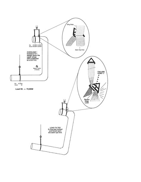 Image result for Rigging Load Control