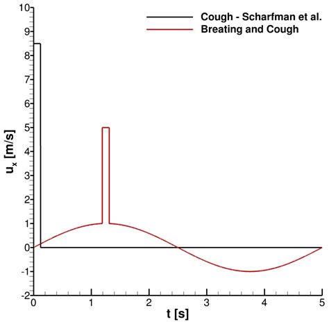 A Multi-Scale Approach for Modelling Airborne Transport of Mucosalivary ...