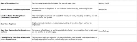 Labor Act Working Hours: Overtime Rules & Key Provisions