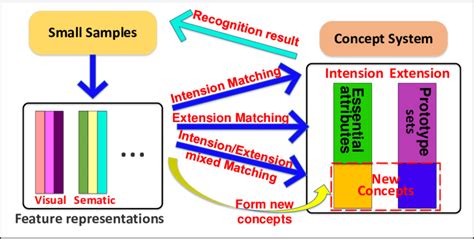 Image result for Concept Learning Model