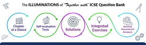 Together With ICSE Class 9 Computer Application Solved Question Bank ...