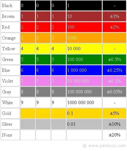 Image result for 2 Ohm Resistor Color Code