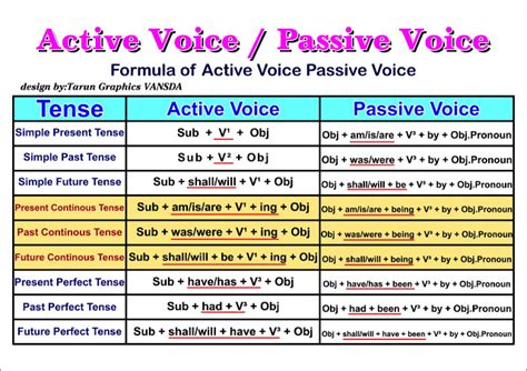 FORMULA OF ACTIVE VOICE & PASSIVE VOICE IN ENGLISH