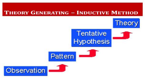 Image result for Inductive Approach