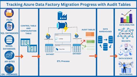Data Migration Using Azure Data/Factory 的图像结果