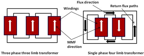 Image result for 3 Phase Core Type Transformer