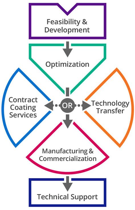 Collaborative Partnership Model 的图像结果