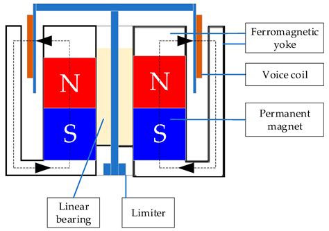 Design of a Maglev Stewart Platform for the Microgravity Vibration ...