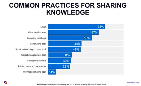 Image result for Knowledge Management SharePoint Site