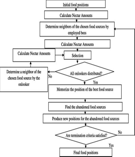 Image result for Artificial Bee Colony Algorithm Verilog Course Team