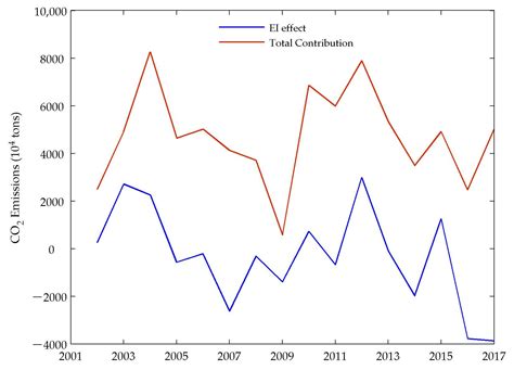 Decomposition Analysis and Trend Prediction of CO2 Emissions in China’s ...