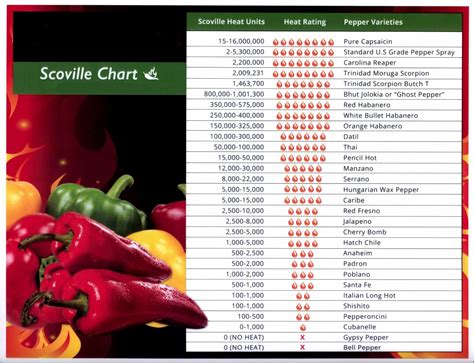 Pepper Scoville Chart