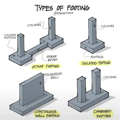 Types of Footing in Civil Engineering