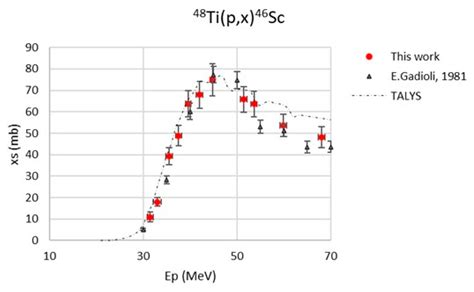 Nuclear Cross-Section of Proton-Induced Reactions on Enriched 48Ti ...