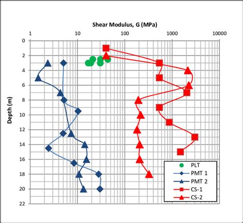Image result for Shear Modulus