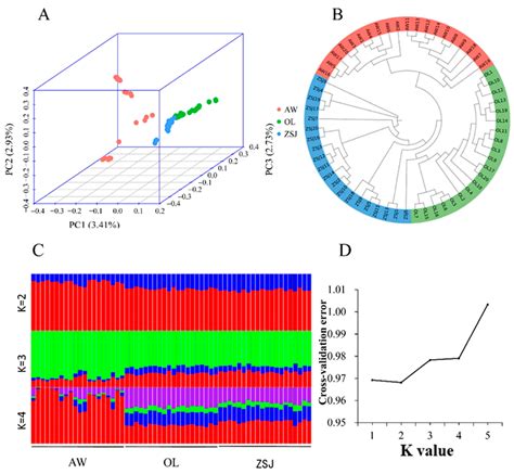 Genome-Wide Selection Signals Reveal Candidate Genes Associated with ...