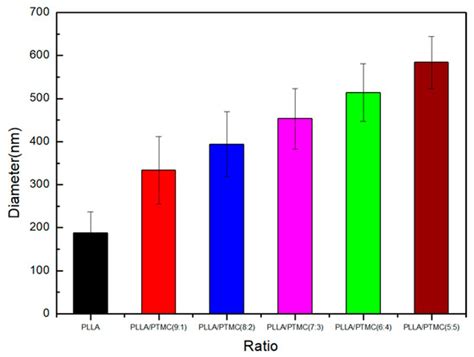 Preparation and Properties of Electrospun PLLA/PTMC Scaffolds