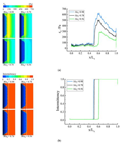 Boundary Layer Transition Prediction on Planar Turbine Cascade Using Temperature-Sensitive Paint ...