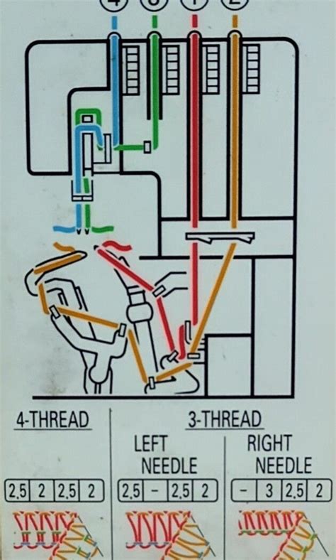 Image result for How to Thread Singer Ultralock