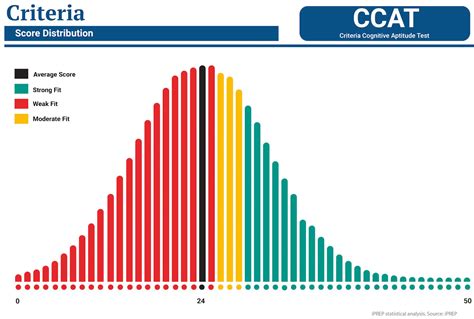 Free CCAT Practice Test & Video Explanations