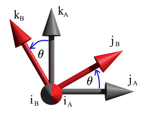 Rotation Matrix Tutorial 的图像结果