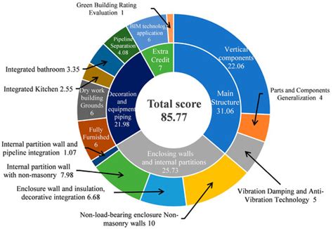Comparative Analysis and Empirical Study of Prefabrication Rate ...