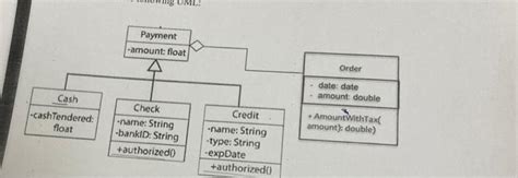 Image result for UML Coding