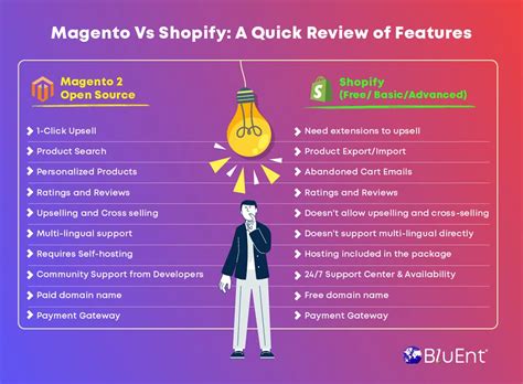 Image result for Magento vs Shopify