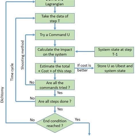 Optimal Control Applications 的图像结果