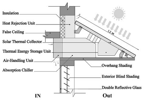 Integration of Solar Cooling Systems in Buildings in Sunbelt Region: An ...