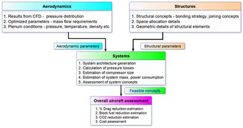 Preliminary Design and System Considerations for an Active Hybrid ...