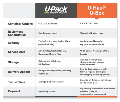 Image result for U-Box Storage Options