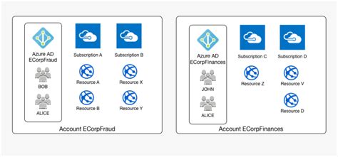 Image result for Azure Subscription Diagram Example