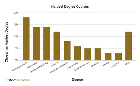 Top 20 Hardest Degrees in the UK - TutorChase
