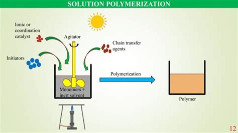 Image result for Bulk Polymerization Process